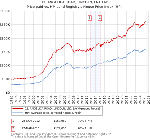 12, ANGELICA ROAD, LINCOLN, LN1 1AY: Price paid vs HM Land Registry's House Price Index