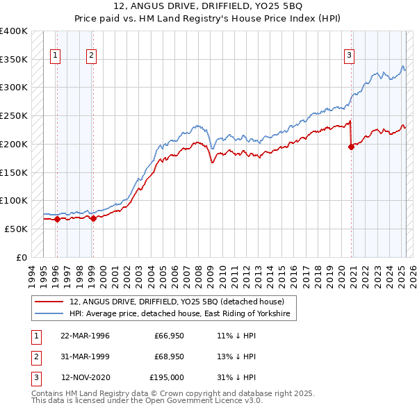12, ANGUS DRIVE, DRIFFIELD, YO25 5BQ: Price paid vs HM Land Registry's House Price Index