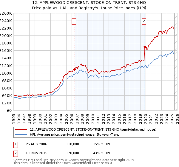 12, APPLEWOOD CRESCENT, STOKE-ON-TRENT, ST3 6HQ: Price paid vs HM Land Registry's House Price Index