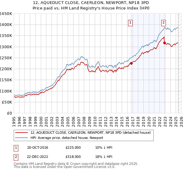 12, AQUEDUCT CLOSE, CAERLEON, NEWPORT, NP18 3PD: Price paid vs HM Land Registry's House Price Index