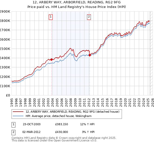 12, ARBERY WAY, ARBORFIELD, READING, RG2 9FG: Price paid vs HM Land Registry's House Price Index