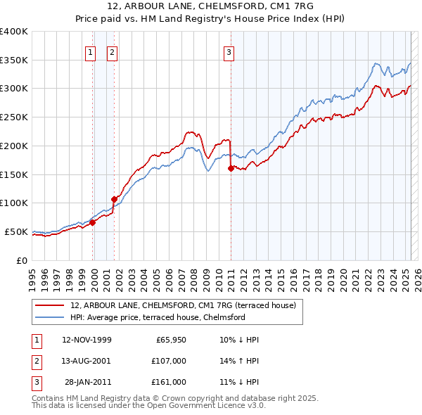 12, ARBOUR LANE, CHELMSFORD, CM1 7RG: Price paid vs HM Land Registry's House Price Index