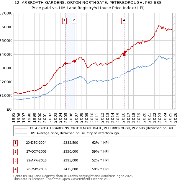 12, ARBROATH GARDENS, ORTON NORTHGATE, PETERBOROUGH, PE2 6BS: Price paid vs HM Land Registry's House Price Index