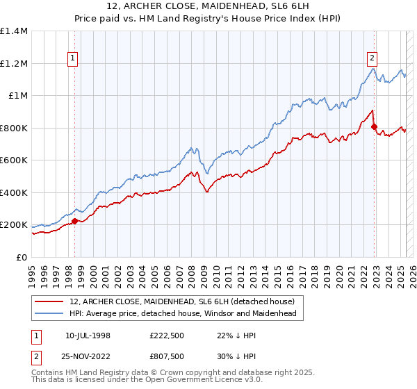 12, ARCHER CLOSE, MAIDENHEAD, SL6 6LH: Price paid vs HM Land Registry's House Price Index