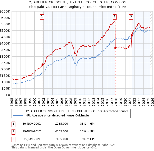 12, ARCHER CRESCENT, TIPTREE, COLCHESTER, CO5 0GS: Price paid vs HM Land Registry's House Price Index