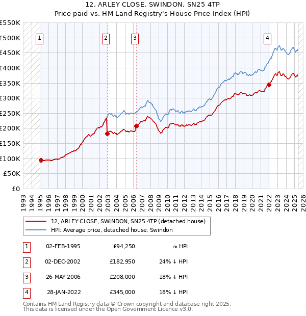 12, ARLEY CLOSE, SWINDON, SN25 4TP: Price paid vs HM Land Registry's House Price Index