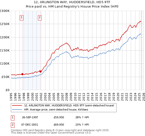 12, ARLINGTON WAY, HUDDERSFIELD, HD5 9TF: Price paid vs HM Land Registry's House Price Index