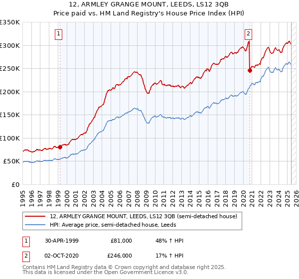 12, ARMLEY GRANGE MOUNT, LEEDS, LS12 3QB: Price paid vs HM Land Registry's House Price Index