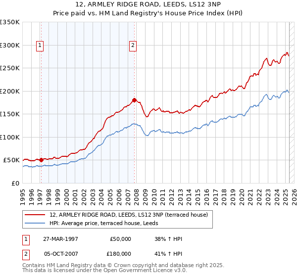12, ARMLEY RIDGE ROAD, LEEDS, LS12 3NP: Price paid vs HM Land Registry's House Price Index