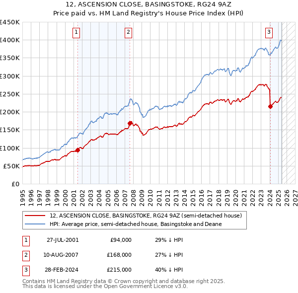12, ASCENSION CLOSE, BASINGSTOKE, RG24 9AZ: Price paid vs HM Land Registry's House Price Index