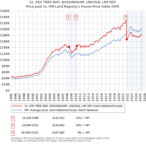 12, ASH TREE WAY, BASSINGHAM, LINCOLN, LN5 9GY: Price paid vs HM Land Registry's House Price Index
