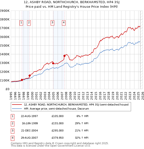 12, ASHBY ROAD, NORTHCHURCH, BERKHAMSTED, HP4 3SJ: Price paid vs HM Land Registry's House Price Index