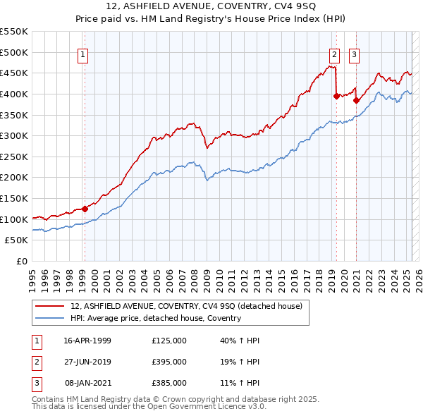 12, ASHFIELD AVENUE, COVENTRY, CV4 9SQ: Price paid vs HM Land Registry's House Price Index