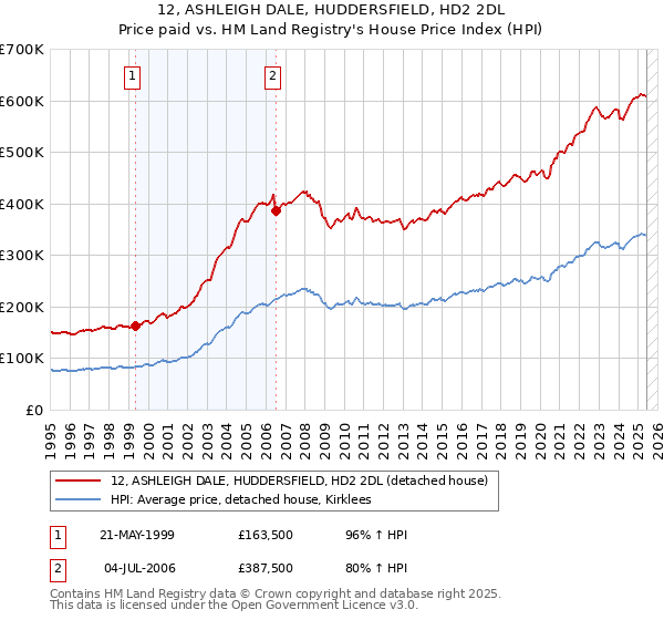 12, ASHLEIGH DALE, HUDDERSFIELD, HD2 2DL: Price paid vs HM Land Registry's House Price Index