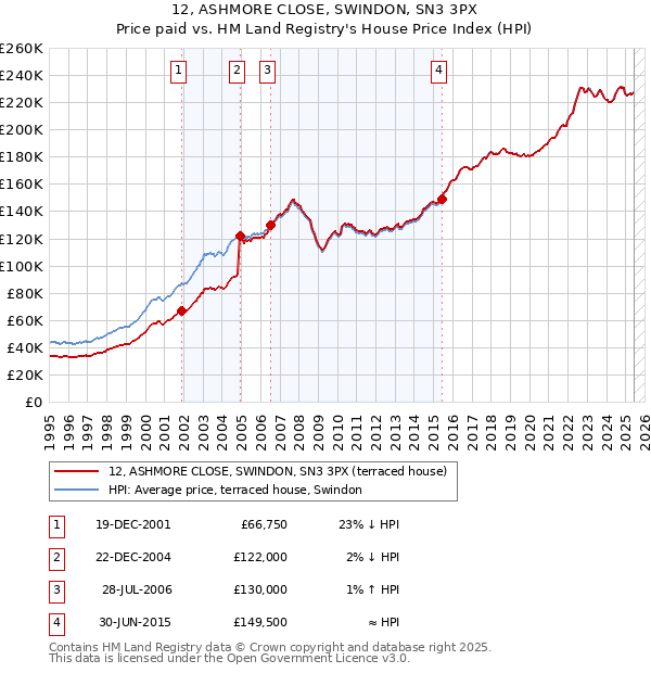 12, ASHMORE CLOSE, SWINDON, SN3 3PX: Price paid vs HM Land Registry's House Price Index