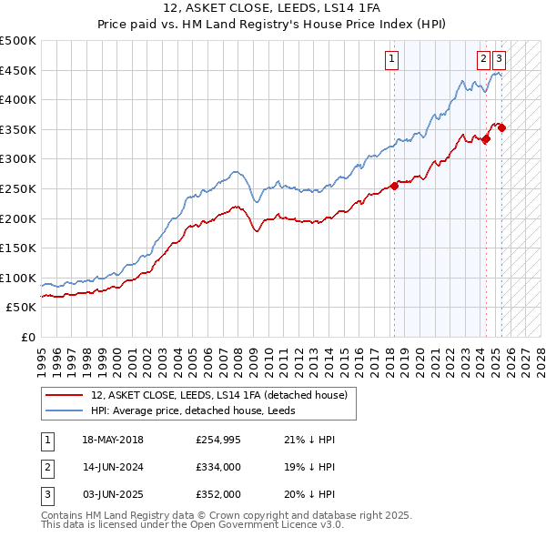 12, ASKET CLOSE, LEEDS, LS14 1FA: Price paid vs HM Land Registry's House Price Index