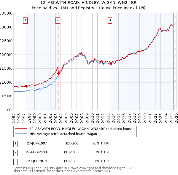 12, ASKWITH ROAD, HINDLEY, WIGAN, WN2 4RR: Price paid vs HM Land Registry's House Price Index