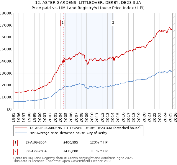 12, ASTER GARDENS, LITTLEOVER, DERBY, DE23 3UA: Price paid vs HM Land Registry's House Price Index