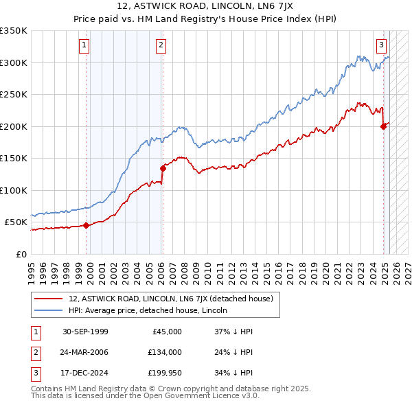 12, ASTWICK ROAD, LINCOLN, LN6 7JX: Price paid vs HM Land Registry's House Price Index