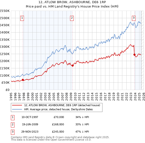 12, ATLOW BROW, ASHBOURNE, DE6 1RP: Price paid vs HM Land Registry's House Price Index