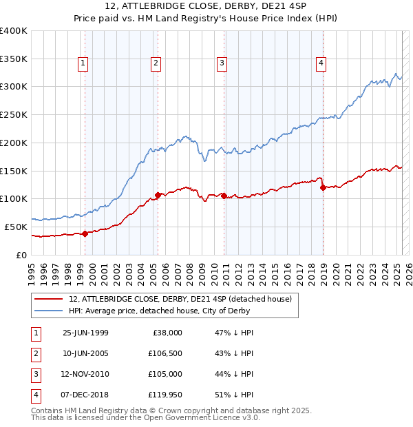 12, ATTLEBRIDGE CLOSE, DERBY, DE21 4SP: Price paid vs HM Land Registry's House Price Index
