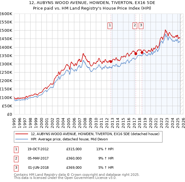 12, AUBYNS WOOD AVENUE, HOWDEN, TIVERTON, EX16 5DE: Price paid vs HM Land Registry's House Price Index