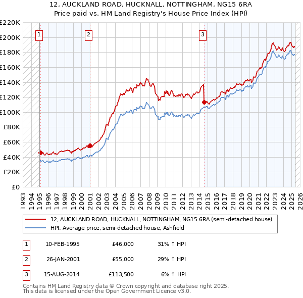 12, AUCKLAND ROAD, HUCKNALL, NOTTINGHAM, NG15 6RA: Price paid vs HM Land Registry's House Price Index