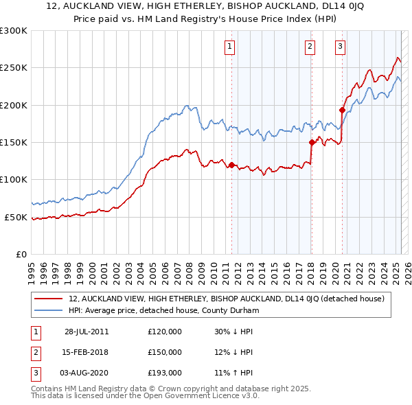 12, AUCKLAND VIEW, HIGH ETHERLEY, BISHOP AUCKLAND, DL14 0JQ: Price paid vs HM Land Registry's House Price Index