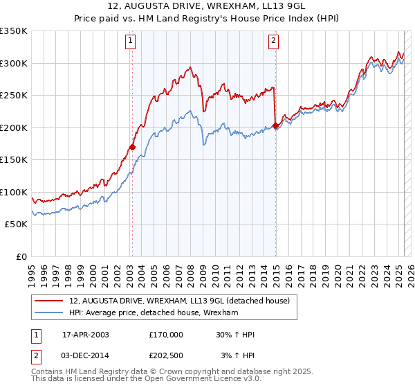 12, AUGUSTA DRIVE, WREXHAM, LL13 9GL: Price paid vs HM Land Registry's House Price Index