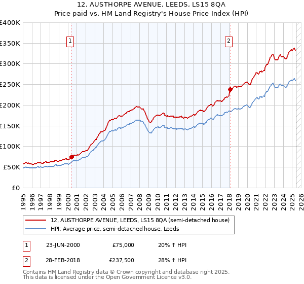 12, AUSTHORPE AVENUE, LEEDS, LS15 8QA: Price paid vs HM Land Registry's House Price Index