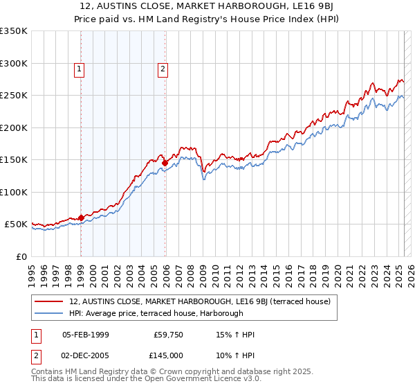 12, AUSTINS CLOSE, MARKET HARBOROUGH, LE16 9BJ: Price paid vs HM Land Registry's House Price Index
