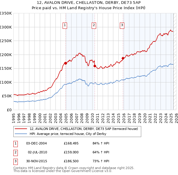 12, AVALON DRIVE, CHELLASTON, DERBY, DE73 5AP: Price paid vs HM Land Registry's House Price Index