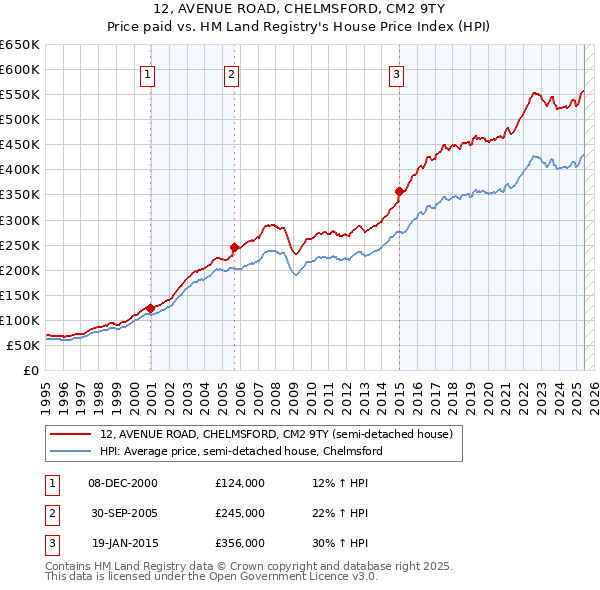 12, AVENUE ROAD, CHELMSFORD, CM2 9TY: Price paid vs HM Land Registry's House Price Index