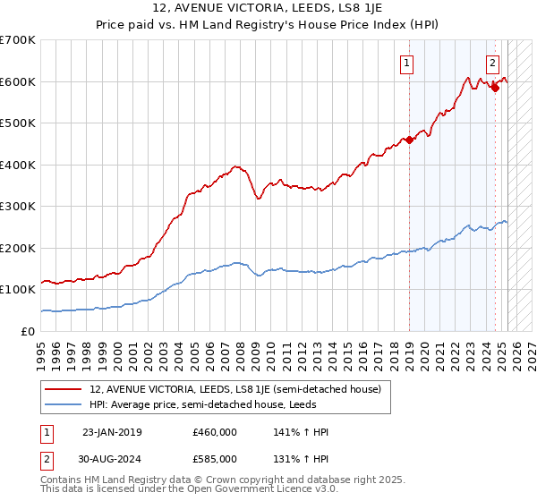 12, AVENUE VICTORIA, LEEDS, LS8 1JE: Price paid vs HM Land Registry's House Price Index