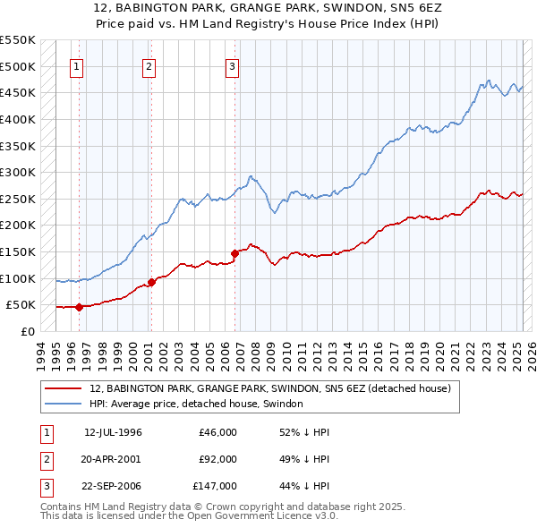 12, BABINGTON PARK, GRANGE PARK, SWINDON, SN5 6EZ: Price paid vs HM Land Registry's House Price Index