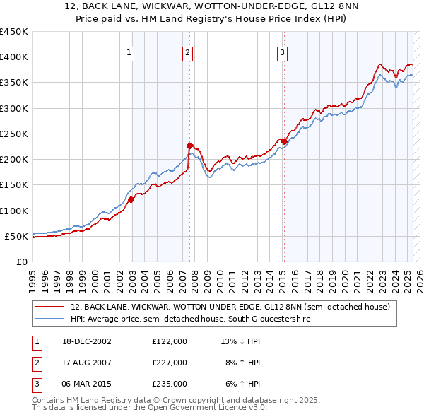 12, BACK LANE, WICKWAR, WOTTON-UNDER-EDGE, GL12 8NN: Price paid vs HM Land Registry's House Price Index