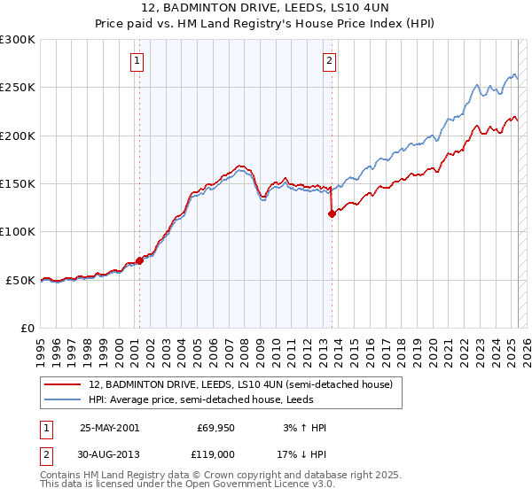 12, BADMINTON DRIVE, LEEDS, LS10 4UN: Price paid vs HM Land Registry's House Price Index