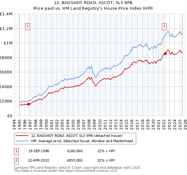 12, BAGSHOT ROAD, ASCOT, SL5 9PB: Price paid vs HM Land Registry's House Price Index