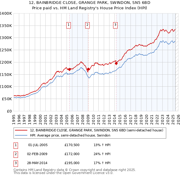 12, BAINBRIDGE CLOSE, GRANGE PARK, SWINDON, SN5 6BD: Price paid vs HM Land Registry's House Price Index