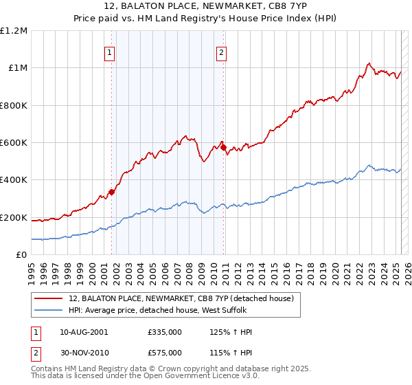 12, BALATON PLACE, NEWMARKET, CB8 7YP: Price paid vs HM Land Registry's House Price Index