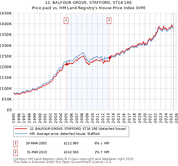 12, BALFOUR GROVE, STAFFORD, ST16 1RE: Price paid vs HM Land Registry's House Price Index