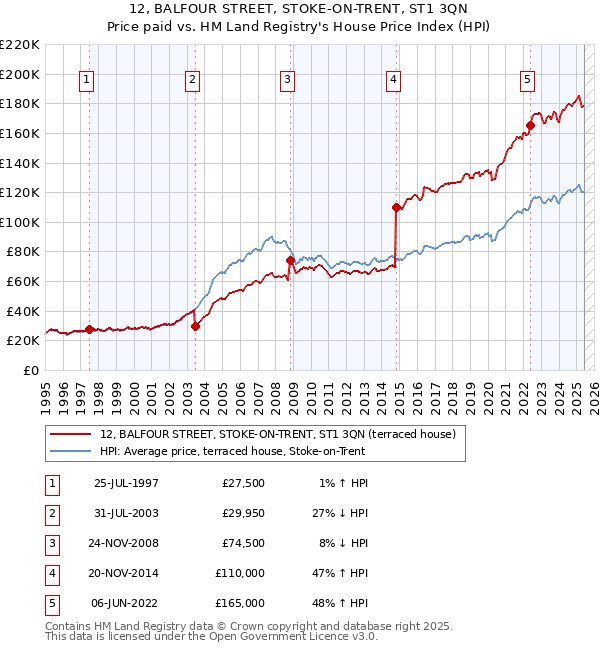 12, BALFOUR STREET, STOKE-ON-TRENT, ST1 3QN: Price paid vs HM Land Registry's House Price Index