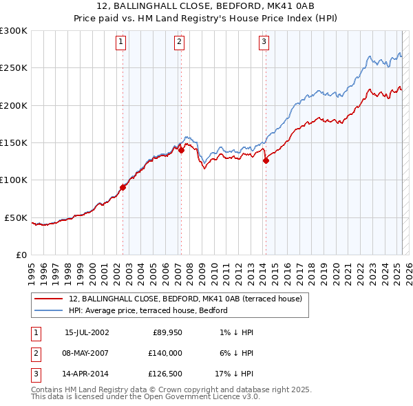 12, BALLINGHALL CLOSE, BEDFORD, MK41 0AB: Price paid vs HM Land Registry's House Price Index