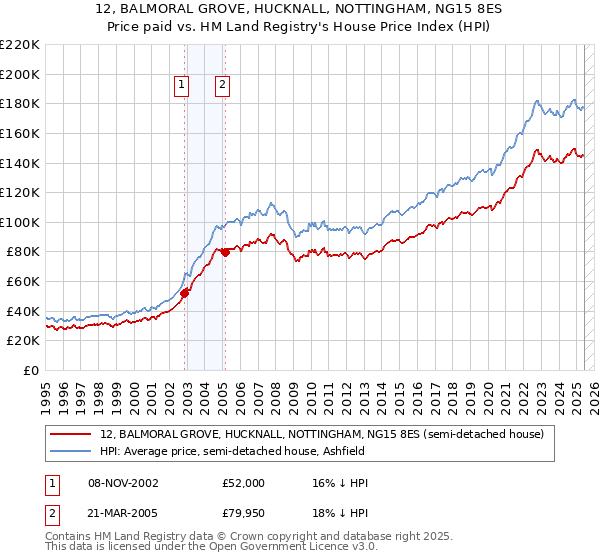12, BALMORAL GROVE, HUCKNALL, NOTTINGHAM, NG15 8ES: Price paid vs HM Land Registry's House Price Index