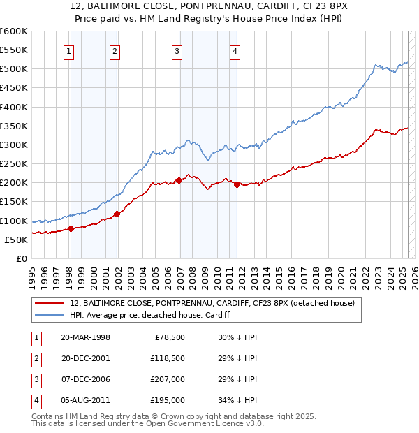 12, BALTIMORE CLOSE, PONTPRENNAU, CARDIFF, CF23 8PX: Price paid vs HM Land Registry's House Price Index