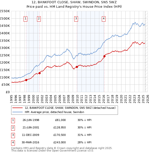 12, BANKFOOT CLOSE, SHAW, SWINDON, SN5 5WZ: Price paid vs HM Land Registry's House Price Index
