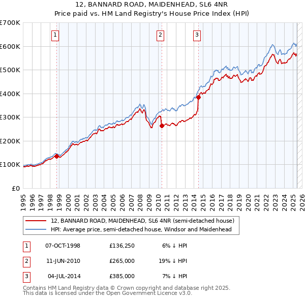 12, BANNARD ROAD, MAIDENHEAD, SL6 4NR: Price paid vs HM Land Registry's House Price Index