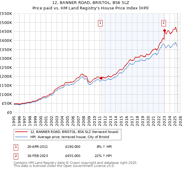 12, BANNER ROAD, BRISTOL, BS6 5LZ: Price paid vs HM Land Registry's House Price Index