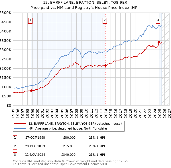 12, BARFF LANE, BRAYTON, SELBY, YO8 9ER: Price paid vs HM Land Registry's House Price Index
