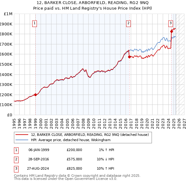 12, BARKER CLOSE, ARBORFIELD, READING, RG2 9NQ: Price paid vs HM Land Registry's House Price Index